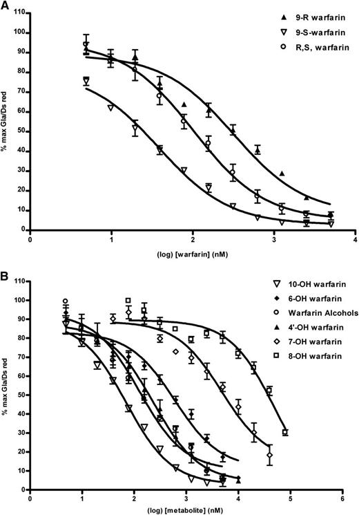 Figure 4. F9CH γ-carboxylation in HEK-C3 cells is differentially inhibited by warfarin enantiomers and metabolites. (A) Doxycycline-induced, vitamin K1–supplemented HEK-C3 cells cultured in increasing concentrations of S warfarin, R warfarin or R,S-warfarin were assayed by flow cytometry for γ-carboxylated F9CH and DsRed fluorescence as described. Log-transformed data from individual experiments (n = 4) were plotted. (B) Doxycycline-induced, vitamin K1–supplemented HEK-C3 cells cultured in increasing concentrations of racemic warfarin metabolites were assayed by flow cytometry for F9CH Gla and DsRed fluorescence as described. Curves represent log-transformed data from multiple experiments (n = 3-4).