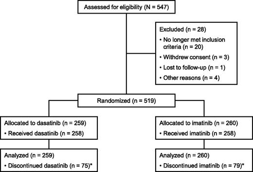 Figure 1. CONSORT diagram for the DASISION trial after a minimum follow-up of 36 months. *Reasons for discontinuation are provided in Table 1. Adapted from Kantarjian et al13 and reproduced with permission from the American Society of Hematology.