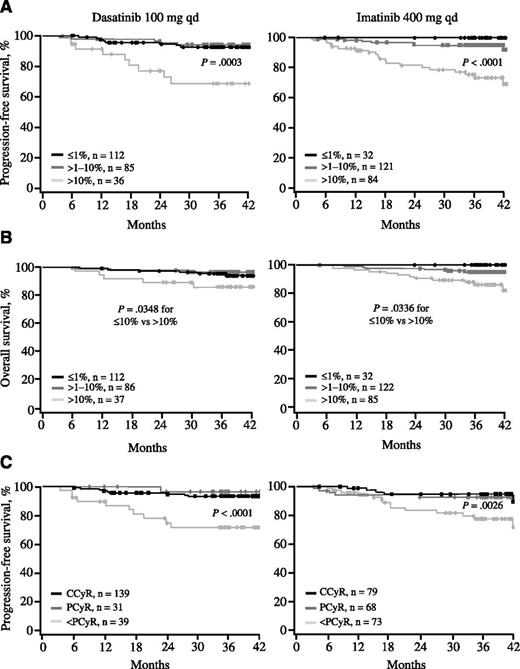 Figure 2. PFS and OS based on response at 3 months. (A) PFS according to BCR-ABL transcript levels at 3 months. Among patients receiving dasatinib, 48%, 37%, and 16% achieved BCR-ABL transcript levels ≤1%, >1% to 10%, and >10% at 3 months, respectively. Among patients receiving imatinib, the percentages were 13%, 51%, and 36%, respectively. Four patients (2 in each treatment arm) progressed before the 3-month molecular landmark and were not included in this analysis. (B) OS according to BCR-ABL transcript levels at 3 months. (C) PFS according to cytogenetic response at 3 months. Among patients receiving dasatinib, 67%, 15%, and 19% achieved CCyR, PCyR, and less than PCyR at 3 months, respectively. Among patients receiving imatinib, the percentages were 36%, 31%, and 33%, respectively. In all panels, patients with response data at 3 months and outcome data after 3 months were included in the analysis.
