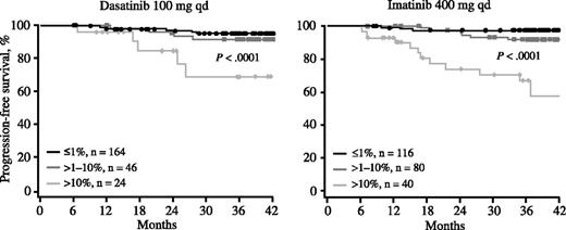 Figure 3. PFS according to BCR-ABL transcript levels at 6 months. Among patients receiving dasatinib, 69%, 19%, and 11% achieved BCR-ABL transcript levels ≤1%, >1% to 10%, and >10% at 6 months, respectively. Among patients receiving imatinib, the percentages were 49%, 34%, and 17%, respectively. Patients with response data at 6 months and outcome data after 6 months were included in the analysis.