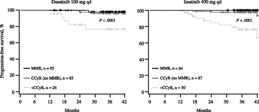 Figure 4. PFS according to response at 12 months. Patients with response data at 12 months and outcome data after 12 months were included in the analysis.