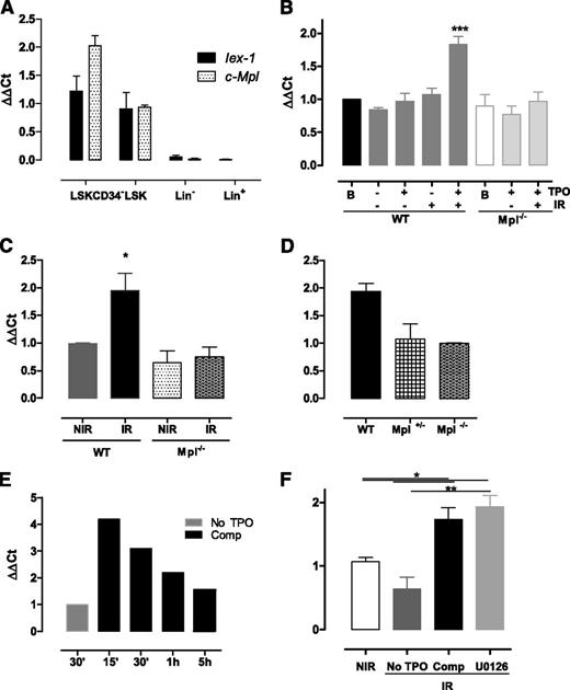 Figure 3. Iex-1 is induced in HSPCs in response to TPO and IR. (A) Quantitative polymerase chain reaction analysis of Mpl and Iex-1 mRNA levels in different hematopoietic cell populations. Results are means + SEM (n = 3). (B-F) Quantitative polymerase chain reaction analysis of Iex-1 expression in LSK cells from WT, Mpl−/−, and Mpl+/− mice cultured in vitro in complete medium (Comp) or without TPO and irradiated or not (2 Gy). Analysis was performed at 5 hours (B,D) or at various times after IR (E). (F) Cells were incubated with the MEK inhibitor U0126 (10 µM) 30 minutes before being treated as in panel B. Data are means + SEM (n = 4). (C) Iex-1 mRNA expression in LSK cells isolated 5 hours after TBI of WT and Mpl−/− mice. Data are means + SEM (n = 3). All the results are normalized on gapdh expression.