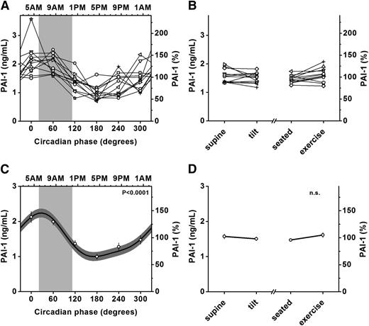 Figure 1. Presence of endogenous circadian rhythm (independent of behavioral effects) and absence of significant effect of behavioral stressors (independent of circadian effects) on PAI-1. PAI-1 had a significant endogenous circadian rhythm with the circadian peak corresponding to approximately 6:30 am, at the beginning of the vulnerable time of 6 am to noon (light gray bars in A,C). The behavioral states, including head up tilt and exercise, had no significant effect on PAI-1 (B,D). There were no statistical interactions between the circadian and behavioral effects. Panels A and B show individual data, while panels C and D show group analysis. Cosine models (black lines) and 95% confidence intervals (dark gray areas) are based on mixed-model analyses and use precise circadian phase data. To show that these models adequately fit the actual data, we also plot average data grouped into 60-circadian-degree windows with error bars representing standard error of the mean. Data are normalized according to each individual’s average across the FD protocol. Bottom x-axes (A,C), circadian phase with 0° indicating the timing of the fitted circadian core body temperature minimum (average ∼4:30 am in these participants); bottom x-axes (B,D), behavioral states; top x-axes (A,C), corresponding average clock time in these participants; right y-axes, percentage of each individual’s mean across the protocol; left y-axes, absolute values; light gray bars (A,C), most vulnerable period for adverse cardiovascular events observed in epidemiologic studies (∼6:00 am to noon). P values, significance of circadian effect from cosinor analyses.