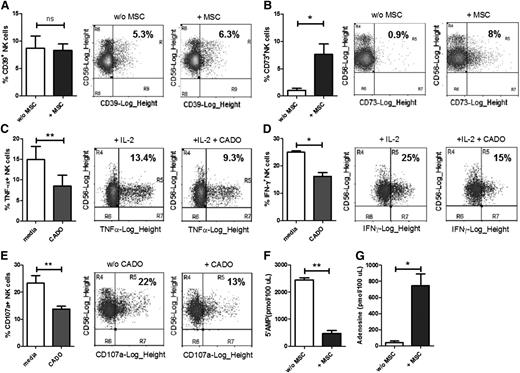 Figure 1. CD39 and CD73 expression on NK cells and the effect of ADO analog on NK cell functions. Blood samples were obtained from healthy volunteers, and peripheral blood mononuclear cells (PBMCs) were isolated using Ficoll density gradient centrifugation. CD56+CD3− NK cells were sorted out from PBMCs using FACS and cultured overnight in the presence/absence of MSCs. (A) CD39 and (B) CD73 expression was analyzed on the NK cells using flow cytometry. (C-D) NK cells were stimulated with 1000 IU/mL interleukin-2 (IL-2) in the presence/absence of 15 µM CADO and incubated overnight. Brefeldin A was added to the cultures after 1 hour of incubation. The cells were then washed, fixed, and stained intracellularly for (C) tumor necrosis factor (TNF)-α or (D) interferon (IFN)-γ. (E) NK cells were cultured with/without 15 µM CADO overnight, washed, and further incubated with K562 cells for 4 hours. CD107a surface expression was analyzed on the NK cells as a readout for NK cell degranulative capacity. (F-G) NK cells cultured with or without MSCs were cultivated in PBS with 5′AMP as a substrate for 30 minutes at 37°C. Cell-free supernatants were collected and analyzed using chromatography with tandem mass spectrometry for the levels of (F) residual 5′-AMP (as a readout of substrate utilization) or (G) ADO (as a read out of product accumulation). Paired 2-tailed Student t tests were performed using GRAPHPAD PRISM V5.00 software. Levels of significance are shown as P values (*P < .05, **P < .01). Bar graphs represent mean ± standard error of mean.