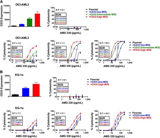 Figure 1. Effect of CD33 expression on AMG 330-induced cytotoxicity. (A) Parental OCI-AML3 and (B) parental KG-1a cells were transduced with wild-type CD33 to generate sublines that expressed CD33 at different levels, as indicated by arbitrary median fluorescence units. Parental cells and corresponding sublines were incubated with increasing concentrations of AMG 330 and various E:T cell ratios using healthy donor T cells. After 48 hours, cell counts were determined and cytotoxicity was assessed with DAPI staining to quantify drug-specific cytotoxicity. Results (mean ± SEM) are shown as from 4 independent experiments (for quantification of CD33 expression) or from 3 independent experiments performed in duplicate wells using a single healthy donor as source for exogenous T cells (for determination of specific cytotoxicity; qualitatively similar results were obtained with T cells from 2 other healthy donors).