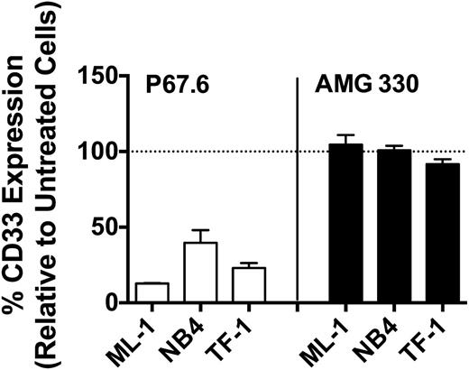 Figure 2. Drug-induced CD33 modulation. After exposure to a bivalent CD33 antibody (P67.6) or AMG 330 for 48 hours, CD33 cell-surface expression was quantified on ML-1, NB4, and TF-1 cells and compared with that of corresponding untreated control cells. Results are shown as a percentage of expression (mean ± SEM) relative to control cells from 3 independent experiments.