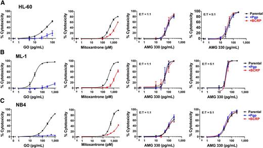 Figure 3. Effect of Pgp and BCRP expression on AMG 330-induced cytotoxicity. Parental (A) HL-60, (B) ML-1, and (C) NB4 cells and sublines that were transduced with either wild-type Pgp or BCRP at a MOI of 100 were incubated with increasing concentrations of GO or mitoxantrone without healthy donor T cells or AMG 330 and various E:T cell ratios using healthy donor T cells as indicated. After 48 hours, cell counts were determined and cytotoxicity was assessed with DAPI staining to quantify drug-specific cytotoxicity. Results are shown as mean ± SEM from 3 independent experiments (except 2 independent experiments in the case of AMG 330 cytotoxicity assays in ML-1 cells) performed in duplicate wells using a single healthy donor as source for exogenous T cells.