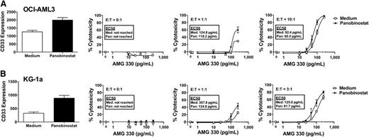 Figure 4. Effect of panobinostat pretreatment on CD33 expression and AMG 330-induced cytotoxicity. Parental OCI-AML3 (A) and KG-1a (B) cells were either left untreated or pretreated with panobinostat for 72 hours. Subsequently, CD33 expression was quantified, and cells treated with/without AMG 330 (0-250 pg/mL) and various E:T cell ratios using healthy donor T cells. Forty-eight hours later, cell counts were determined and cytotoxicity was assessed with DAPI staining to quantify drug-specific cytotoxicity. Results are shown as mean ± SEM from 3 independent experiments performed in duplicate wells using a single healthy donor as source for exogenous T cells.