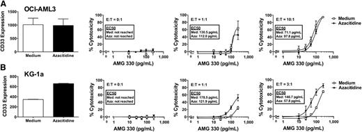 Figure 5. Effect of azacitidine pretreatment on CD33 expression and AMG 330-induced cytotoxicity. Parental OCI-AML3 (A) and KG-1a (B) cells were either left untreated or pretreated with azacitidine for 72 hours. Subsequently, CD33 expression was quantified, and cells treated with/without AMG 330 (0-250 pg/mL) and various E:T cell ratios using healthy donor T cells. Forty-eight hours later, cell counts were determined and cytotoxicity was assessed with DAPI staining to quantify drug-specific cytotoxicity. Results are shown as mean ± SEM from 3 independent experiments performed in duplicate wells using a single healthy donor as source for exogenous T cells.