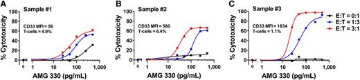Figure 6. AMG 330-induced cytotoxicity in primary human AML cells. (A-C) Pretreatment specimens from 3 adult patients with normal karyotype AML were phenotypically assessed to enumerate endogenous T cells and quantify CD33 expression on myeloid blasts. Parallel aliquots of cells were incubated with increasing concentrations of AMG 330 and various E:T cell ratios using healthy donor T cells. After 48 hours, cell counts were determined and cytotoxicity was assessed with DAPI staining to quantify drug-specific cytotoxicity. Individual results for samples #1, #2, and #3 are depicted in panels A, B, and C, respectively. Mean values are shown from 1 experiment performed in duplicate wells using a single healthy donor as source for exogenous T cells.