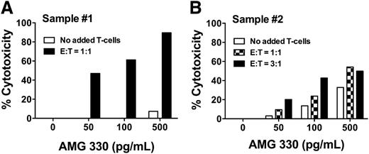 Figure 7. Effect of autologous T cells on AMG 330-induced cytotoxicity in primary AML cells. (A-B) To test the effect of autologous T cells on AMG 330-induced cytotoxicity of primary human AML cells, frozen aliquots of pretreatment specimens from 2 AML patients were used; both patients presented with hyperleukocytosis, and research specimens were obtained via leukapheresis. One portion of the aliquot was labeled with CellVue Burgundy, and lymphocytes were isolated by fluorescence-activated cell sorting based on CD45 and side scatter properties. A second portion of the aliquot was left untreated and subsequently incubated with increasing concentrations of AMG 330 in the absence or presence of additional isolated autologous T cells in defined E:T cell ratios. After 48 hours, cell counts were determined and cytotoxicity was assessed with DAPI staining to quantify drug-specific cytotoxicity. Individual results for Samples #1 and #2 are shown as mean values from 1 experiment performed in duplicate wells, in panels A and B, respectively.