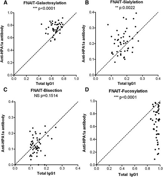 Figure 2. Anti-HPA-1a antibodies in FNAIT display a pronounced lowering of Fc fucosylation. Relative expression levels of major IgG-Fc Asn297 glycoforms for both total IgG1 (x-axis) and antigen-specific IgG1 (y-axis) for 48 FNAIT anti-HPA-1a serum samples (A-D). Serum populations were analyzed for Fc galactosylation (A), sialylation (B), bisection (C), and fucosylation (D). The statistical outcome between 2-tailed paired Student t test analysis of total IgG1 vs specific antibodies is listed in each panel. The diagonal, dotted line represents the equal ratio between total IgG1 and the specific antibody.