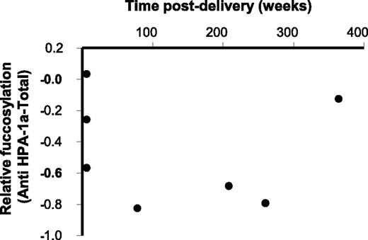 Figure 3. FNAIT anti-HPA-1a antibodies with decreased fucosylation are present years after delivery. The degree of anti-HPA-1a Fc fucosylation (specific IgG1 fucosylation minus total IgG1 fucosylation) is plotted against the time after delivery, for 7 anti-HPA-1a FNAIT samples (period of 6 weeks to 7 years postdelivery).