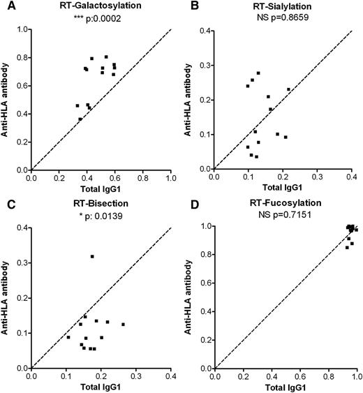 Figure 4. Anti-HLA antibodies in RT do not display a pronounced lowering of Fc fucosylation. Relative expression levels of major IgG-Fc Asn297 glycoforms for both total IgG1 (x-axis) and antigen-specific IgG1 (y-axis) for 13 RT anti-HLA class I serum samples (A-D). Serum populations were analyzed for Fc galactosylation (A), sialylation (B), bisection (C), and fucosylation (D). The statistical outcome between 2-tailed paired Student t test analysis of total IgG1 vs specific antibodies is listed in each panel. The diagonal, dotted line represents the equal ratio between total IgG1 and the specific antibody.