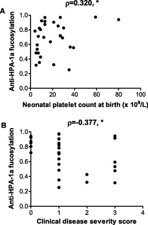 Figure 6. Degree of fucosylation correlates with neonatal platelet counts in FNAIT and clinical severity. Degree of fucosylation was compared with neonatal platelet counts in FNAIT directly after delivery (A), as well as with the clinical disease severity score (B). The scores are as follows: 0 indicates no symptoms; 1, mild symptoms (petechiae); 2, moderate symptoms (other bleeding, including organ bleeding); and 3, severe symptoms (intracranial hemorrhages) (B). Statistical analyses were performed using Spearman rank correlation, with a positive correlation in panel A (ρ = 0.320) and a negative correlation in panel B (ρ = −0.377). *P ≤ .05.