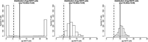 Figure 2. Hypothetical distribution of HbF/F-cell and the percent F-cells in a patient with 30% HbF. Data were generated as in Figure 1, using a β distribution with fixed mean = 10 and decreasing standard deviation. The left panel shows an extreme example of U-shaped distribution with a mean of 10 pg but very large variance. In this situation, the F-cells are either totally protected (100% HbF) or totally unprotected (0% HbF), with very few cells with intermediate concentrations of HbF/F-cell.
