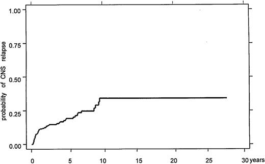 Figure 1. Time to CNS recurrence in the IELSG retrospective study, demonstrating ongoing risk of late CNS relapses. Reprinted from Zucca et al11 with permission.