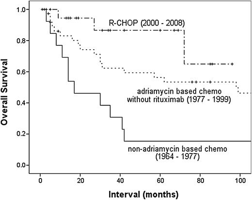 Figure 2. OS of patients with PTL treated at MDACC, by chemotherapy strategy. Adriamycin (doxorubicin). Reprinted from Mazloom et al12 with permission.