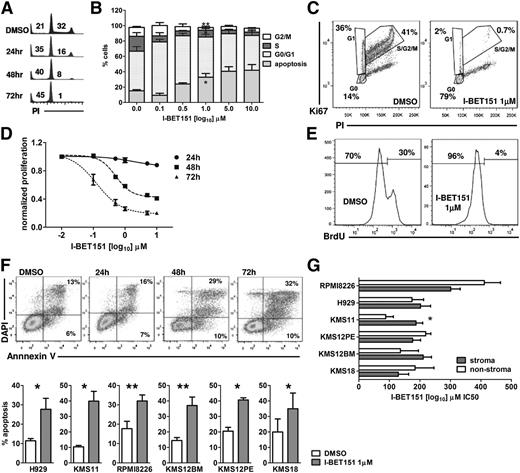 Figure 1. I-BET151 induces cell cycle arrest and apoptosis in myeloma cell lines. (A) Propidium iodide (PI) staining and flow cytometric cell cycle and apoptosis analysis at indicated time points of the myeloma cell line H929 treated with DMSO or 1 μM I-BET151. (B) Cell cycle analysis of H929 cells after 72-hour culture in the presence of escalating concentrations of I-BET151. Cumulative results of apoptosis induction (subG0/G1) and inhibition of cell proliferation (S/G2 phase). Data are shown as mean ± standard error of the mean (SEM) (n = 3). (C) PI/Ki67 staining and flow cytometric cell cycle analysis of the H929 myeloma cells treated with DMSO or 1 μM I-BET151 for 72 hours. (D) Dose- and time-dependent inhibition of H929 cell proliferation by I-BET151 as assessed by a luminescent proliferation assay. Data are shown as mean ± SEM (n = 3). (E) Flow cytometric assessment of bromodeoxyuridine (BrdU) incorporation by H929 myeloma cells after culture with DMSO or 1 μM I-BET151 for 72 hours. (F) Top: Annexin-V/4',6-diamidino-2-phenylindole (DAPI) staining and flow cytometric analysis of cell viability after treating H929 myeloma cells for the indicated time points with 1 μM I-BE151. Bottom: percent apoptosis (ie, Annexin-V+ cells) in each of the 6 myeloma cell lines at 72 hours after treatment with DMSO or I-BET151. *P < .05, **P < .01. (G) Histograms showing the IC50 of I-BET151 against myeloma cell lines cultured in MS5 cell stroma or stroma-free conditions (mean ± SEM; n = 3), as assessed by a luminescent adenosine triphosphate (ATP) detection-based proliferation assay.