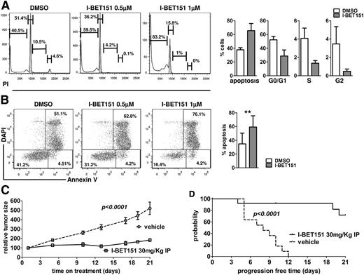 Figure 2. Antimyeloma activity of I -BET151 against stroma and growth factor–treated myeloma cell lines and primary myeloma cells in vitro and in vivo. (A-B) Representative examples and cumulative data of (A) cell cycle and (B) apoptosis analysis of primary CD138+ myeloma cells cultured on MS5 stroma cells and in the presence of IL-6 5 ng/mL and treated with DMSO or I-BET151 for 72 hours (n = 4). Data shown as mean ± SEM. (C) KMS11 cells (5 × 106) were injected subcutaneously into the flank of NSG mice. Treatment with I-BET151 (n = 13; 30 mg/kg intraperitoneal injection daily for 21 consecutive days) or vehicle (n = 11; 0.9% NaCl + 10% kleptose + 5% DMSO) was initiated when the maximum dimension of the tumor was ≥5 mm. Relative increase of tumor volume compared with day 1 of treatment is shown. (D) Kaplan-Meier survival analysis of time to progression, defined as time to doubling of tumor size compared with day 1 of treatment. Log-rank test P < .001.