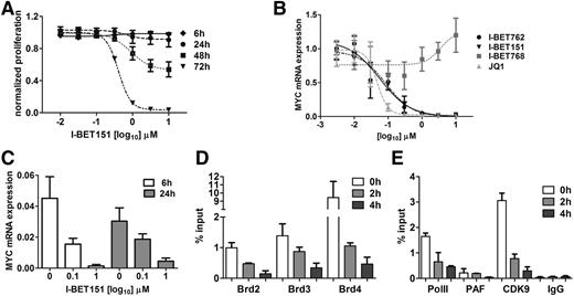 Figure 4. I-BET151 inhibits transcription of oncogenic MYC by interfering with BRD4-dependent transcriptional activation. (A) Time- and dose-dependent effect of I-BET151 on OPM-2 myeloma cell proliferation (n = 3). (B) MYC transcript levels after 6 hours of treatment with different doses of I-BET151 and I-BET762, their inactive enantiomer I-BET768, and JQ1. Data were normalized to vehicle control (n = 3). (C) MYC transcript levels after 6 or 24 hours of treatment with two different doses of I-BET151 or vehicle (n = 3). (D) chromatin immunoprecipitation (ChIP)–RQ-PCR analysis of BRD2, -3 and -4 binding onto the IGH enhancer in OPM-2 cells at 0, 2, and 4 hours after treatment with 1 μM I-BET151. Data are shown as percent of input (n = 3). (E) ChIP–RQ-PCR analysis of CDK9, PAF, and RNA Pol II binding onto the IGH enhancer of OPM-2 cells. Background IgG binding as percentage of input for ChIP assays in (D) and (E) is also shown (n = 3). Data are shown as mean ± SEM.