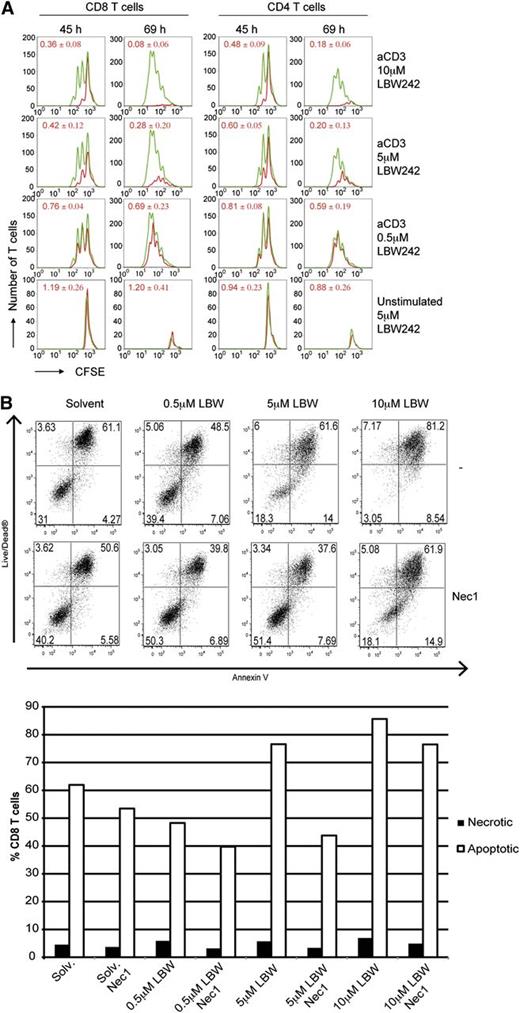 Figure 1. IAP antagonist inhibits T cell proliferation in vitro. (A) A total of 3 × 105 CFSE-labeled wild-type (WT) splenocytes were stimulated with plate-bound anti-CD3 antibody. Splenocytes were exposed to LBW242 (red line) or solvent (green line). After 45 hours (left column) and 69 hours (right column), cultures were harvested completely and stained with anti-CD4 and anti-CD8 antibodies. Cells were resuspended in equal volumes of FACS buffer and counted in the flow cytometer for a defined time interval. The area under each curve indicates the total number of cells collected and the dilution steps of CFSE fluorescence represent the number of cell divisions. Red numbers represent a statistical analysis of the proportion of total T cells exposed to IAP antagonist relative to solvent control from 5 experiments. (B) Assessment of cell death in ConA/IL-2 stimulated CD8 T cells. Splenocytes were stimulated with 2 μg/ml ConA and 10 IU/ml IL-2 for 4 days in the presence of LBW242 and/or 10 µM necrostatin-1. CD8 T cells were analyzed for Annexin V exposure and Live/Dead FACS staining. Annexin V positive cells were classified as apoptotic and cells single positive for Live/Dead stain were classified as necrotic. Dot plots show a representative experiment and column graph shows the mean of 2 experiments.