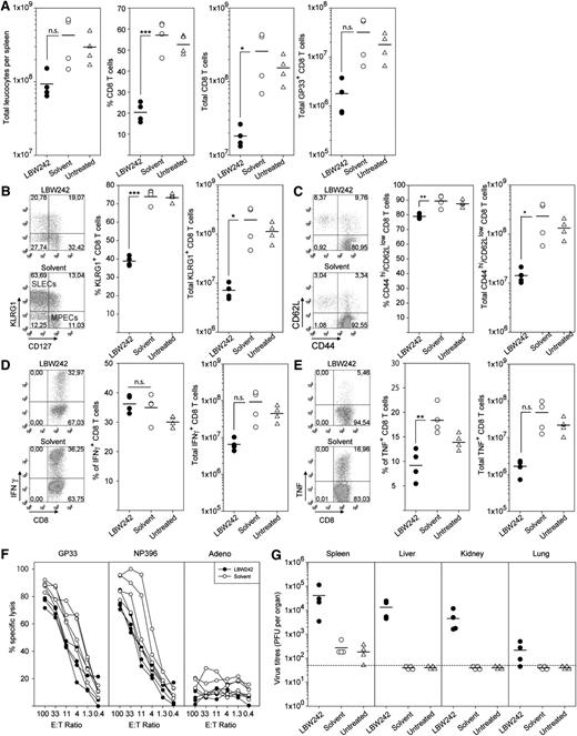 Figure 2. Impact of IAP antagonist on T cell immunity during LCMV infection. WT mice were infected intravenously with 200 PFU LCMV and treated daily with 50 mg/kg LBW242 or solvent intraperitoneally, or were left untreated. (A) At day 8 post-infection, total leukocyte counts, percent and total counts of CD8 T cells, and GP33-specific T cells were determined in the spleen. (B-C) Differentiation of effector T cell subpopulations were analyzed by FACS staining with anti-KLRG-1/anti-CD127 or anti-CD44/anti-CD62L antibodies on gated CD8 T cells. (D-E) Percentages and total numbers of INFγ- and TNF-expressing CD8 T cells are given. (F) Cytolytic activity of splenocytes was determined on GP33-, NP396-, or irrelevant adenovirus peptide-loaded EL-4 target cells in a 51Cr-release assay. (G) LCMV titres were analyzed in the spleen, liver, lung, and kidney using a focus forming assay. Dotted line represents detection levels. Symbols represent individual mice. The horizontal lines represent mean values. *P < .05; **P < .005; ***P < .001. NS, not significant (Student unpaired t test). Data are representative of 3 independent experiments.