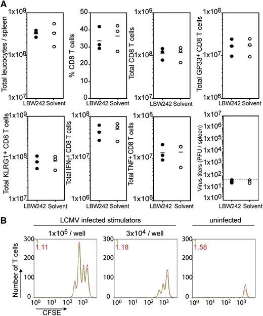 Figure 3. Impact of IAP antagonist on naïve T cells and APC function of the spleen. (A) To evaluate the impact of IAP antagonist on naïve T cells, WT mice were pretreated intraperitoneally with LBW242 or solvent for 7 days. Three days after the last application, the mice were infected intravenously with 200 PFU LCMV. On day 8 post-infection, total leukocyte counts, percent and total counts of CD8 T cells, and GP33-specific T cells were determined in the spleen (upper panels). KLRG-1 upregulation, as well as total numbers of IFNγ- and TNF-expressing CD8 T cells were calculated. Viral titres in the spleens were determined in a virus focus forming assay (lower panels). (B) Antigen presenting function of splenocytes from day 4 LCMV-infected WT mice, treated during infection with LBW242 or solvent, was tested with CFSE-labeled P14 T cells in an in vitro proliferation assay. Data are representative of 2 to 3 independent experiments.