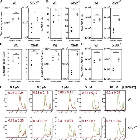 Figure 5. XIAP deficiency sensitizes mice to LBW242-induced T-cell death. C57BL/6 WT and XIAP−/− mice were infected intravenously with 200 PFU LCMV and treated daily with 5 mg/kg LBW242 or solvent intraperitoneally. At day 8 post-infection, (A) total leukocyte counts and (B) percent and total counts of CD8 T cells were determined in the spleen. (C) Differentiation of effector T-cell subpopulations was analyzed by staining with anti-KLRG-1. (D) At day 8 post-infection, GP33-specific T cells were determined in the spleen. (E) Proliferation of XIAP−/− CD8 T cells treated with LBW242. A total of 3 × 105 CFSE-labeled WT splenocytes were stimulated with plate-bound anti-CD3 antibody. Splenocytes were exposed to LBW242 (red line) or solvent (green line). After 72 hours, cultures were harvested completely and stained with anti-CD8 antibodies. Cells were resuspended in equal volumes of FACS buffer and counted in the flow cytometer for a defined time interval. The area under each curve indicates the total number of cells collected, and the dilution steps of CFSE fluorescence represent the number of cell divisions. Red numbers represent a statistical analysis of the proportion of total T cells exposed to IAP antagonists relative to solvent control from 4 experiments. Horizontal lines represent mean values. *P < .05; **P < .005; ***P < .001. NS, not significant (Student unpaired t test). Data are representative of 2 independent experiments for in vivo and 4 for CFSE in vitro experiments.