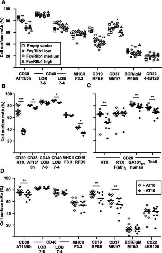 Figure 2. Effect of FcγRIIb1 on the rate of internalization of other mAb-ligated receptors. (A) Ramos control, FcγRIIb1-low, FcγRIIb1-medium, and FcγRIIb1-high transfectants were cultured with 5 µg/mL A488-labeled mAbs for 6 hours and the proportion of total mAb remaining on the cell surface assessed as in Figure 1. *P < .05, **P < .01. (B) Ramos FcγRIIb1 low transfectants or (C-D) primary CLL cells were incubated with 50 µg/mL AT10 for 30 minutes to block the Fc binding site of FcγRIIb, or left untreated, then cultured as in panel A and the proportion of surface mAb was assessed. AT10-treated cells were compared with untreated cells using the Wilcoxon signed-ranks test. *P < .05, **P < .01, ***P < .001; n = 6-12 (B) and 10 (C-D). Horizontal bars represent the median.