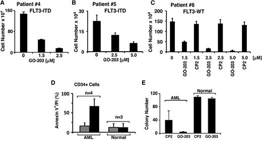 Figure 4. Targeting MUC1-C selectively inhibits growth and survival of primary AML cells. (A) Primary FLT3-ITD AML blasts from patient 4 were treated with the indicated concentrations of GO-203 for 88 hours. Cell number (mean ± SD of 3 determinations) was determined by trypan blue staining. (B) Primary FLT3-ITD blasts from patient 5 were treated with the indicated concentrations of GO-203 for 72 hours. Cell number (mean ± SD of 3 determinations) was determined by trypan blue staining. (C) Primary FLT3-WT blasts from patient 6 were treated with the indicated concentrations of GO-203 or with the control peptide, CP2, for 72 hours. Cell number (mean ± SD of 3 determinations) was determined by trypan blue staining. (D) CD34+ cells isolated from AML blasts (n = 4) or mobilized normal peripheral blood mononuclear cells (n = 3) were treated with 5 μM GO-203 (solid bars) or CP2 (shaded bars) each day for 3 days. The cells were then analyzed for Annexin V/PI-positive cells by flow cytometry. The results (mean ± SD for 3 independent samples) are expressed as percentage of late apoptotic/necrotic cells. (E) CD34+ cells isolated from AML blasts (n = 3) or mobilized normal peripheral blood mononuclear cells (n = 2) were plated in duplicate in methylcellulose in the presence of 5 μM GO-203 or CP2 for 14 days. Colony number (mean ± SD) is expressed for the indicated samples.