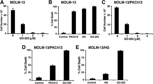 Figure 6. GO-203 induces death of MOLM-13 cells resistant to FLT3 inhibitors. (A) MOLM-13 cells were treated with the indicated concentrations of GO-203 for 72 hours. Cell number (mean ± SD of 3 determinations) was determined by trypan blue staining. (B) MOLM-13 cells were left untreated (control) or treated with (1) 50 nM PKC412, (2) 10 nM HG-7-85-01 (HG), and (3) 2 μM GO-203 for 72 hours. Percentage cell death (mean ± SD of 3 determinations) was determined by PI staining and flow cytometry. (C) MOLM-13/PKC412 cells were treated with the indicated concentrations of GO-203 for 72 hours. Cell number (mean ± SD of 3 determinations) was determined by trypan blue staining. (D) MOLM-13/PKC412 cells were left untreated (control) or treated with (1) 5 nM PKC412 and (2) 3 μM GO-203 for 72 hours. Percentage cell death (mean ± SD of 3 determinations) was determined by PI staining and flow cytometry. (E) MOLM-13/HG cells were left untreated (control) or treated with (1) 10 nM HG-7-85-01 (HG) and (2) 3 μM GO-203 for 72 hours. Percentage cell death (mean ± SD of 3 determinations) was determined by PI staining flow cytometry.