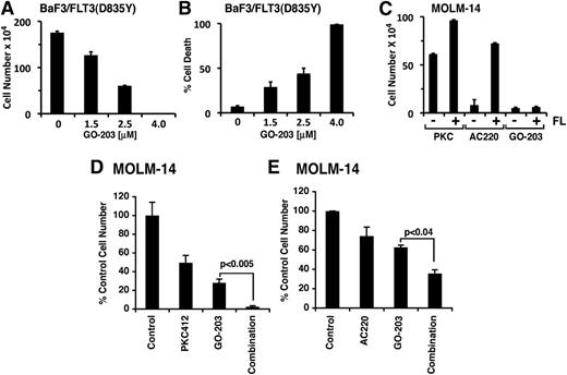 Figure 7. GO-203 is effective in increasing sensitivity to FLT3 inhibitors. BaF3/FLT3(D835Y) cells were left untreated or treated with the indicated concentrations of GO-203 for 72 hours. Cell number (mean ± SD of 3 determinations) was determined by trypan blue staining (A). Percentage cell death (mean ± SD of 3 determinations) was determined by PI staining and flow cytometry (B). (C) MOLM-14 cells were treated with 25 nM PKC412, 2 nM AC220, or 2 μM GO-203 in the absence (−) and presence (+) of 50 nM FLT3 ligand (FL) for 72 hours. Cell number (mean ± SD of 3 determinations) was determined by trypan blue staining. MOLM-14 cells were treated with 10 nM PKC412 or 2.5 μM GO-203 alone and in combination for 96 hours (D). MOLM-14 cells were treated with 2.5 nM AC220 or 2.5 μM GO-203 alone and in combination for 72 hours (E). Cell number was determined by trypan blue exclusion. The results are expressed as the relative cell number (mean ± SD of 3 determinations) compared with that obtained for the untreated control. P values were determined by the Student’s t test.