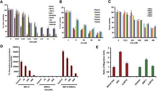 Figure 3. Anti-MM activity of b-AP15. (A) MM cell lines were treated with DMSO or b-AP15 at different concentrations for 48 hours, followed by measurement of cell viability with 3-(4,5-dimethylthiazol-2-yl)-2,5 diphenyl tetrazolium bromide (MTT) assay. (B) Purified CD138+ patient MM cells were treated with DMSO or b-AP15 for 24 hours, followed by assessment of viability using CellTiter-Glo assay. (C) PBMCs from healthy donors were treated with DMSO or b-AP15 for 48 hours, and cell viability was measured by CellTiter-Glo assay. (D) MM.1S cells were cultured alone or with BMSCs for 48 hours in the presence or absence of b-AP15, and DNA synthesis was measured by 3H-TdR (tritiated thymidine) uptake. (E) MM.1S cells were pretreated with DMSO or b-AP15 overnight and then allowed to migrate for 4 hours in a transwell plate in the presence or absence of 10% serum or SDF-1. Migrating cells were detached and quantified by fluorescence (mean ± SD; n = 3; P < .001).
