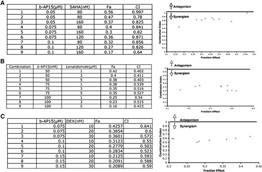 Figure 7. Combination of b-AP15 with other anti-MM agents shows additive to synergistic effect in MM. (A) MM.1S cells were treated for 48 hours with b-AP15, SAHA, or b-AP15 plus SAHA and then assessed for viability by using the MTT assay. Isobologram analysis shows the synergistic cytotoxic effect of b-AP15 and SAHA. The graphs (right panel) are derived from the values given in the tables (left panel). CI <1 indicates synergy. (B) MM.1S cells were treated for 48 hours with b-AP15, lenalidomide, or b-AP15 plus lenalidomide and then assessed for viability by using an MTT assay. Synergistic anti-MM activity was analyzed as in panel (A). (C) MM.1S cells were treated for 48 hours with b-AP15, dexamethasone, or b-AP15 plus dexamethasone and then assessed for viability by using an MTT assay. Synergistic anti-MM activity was analyzed as in (A). Fa, fraction of viable cells.