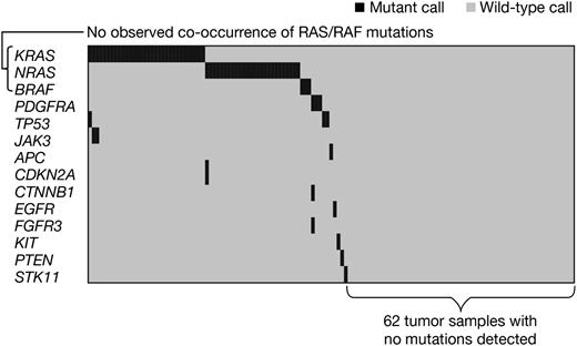 Figure 1. Coexpression matrix of all screened samples (N = 133).