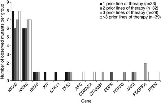 Figure 2. Frequency of mutations detected per gene by number of prior lines of therapy received before sample collection (1, 2, 3, or >3 prior lines). Depending upon institutional practice, a line of therapy may have included 1 agent, a combination, or multiagent induction followed by bone marrow ablation and stem cell transplantation.