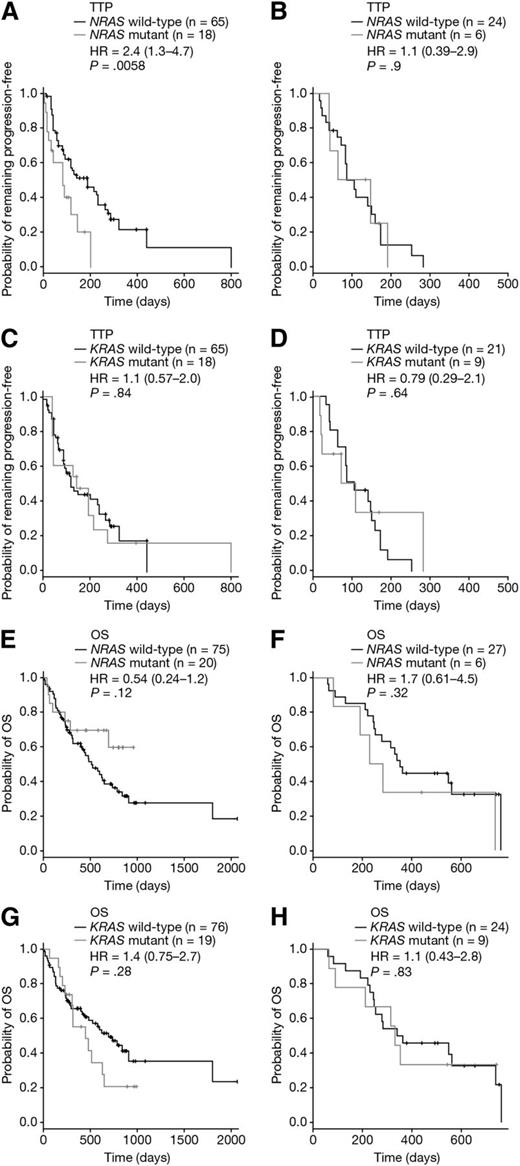 Figure 3. TTP and OS stratified by RAS mutation status. TTP stratified by NRAS mutation status in (A) bortezomib-treated patients and (B) dexamethasone-treated patients. TTP stratified by KRAS mutation status in (C) bortezomib-treated patients and (D) dexamethasone-treated patients. OS stratified by NRAS mutation status in (E) bortezomib-treated patients and (F) dexamethasone-treated patients. OS stratified by KRAS mutation status in (G) bortezomib-treated patients and (H) dexamethasone-treated patients. Each panel shows Cox proportional HR estimates (plus 95% CI) and P values based on a pairwise log-rank test.
