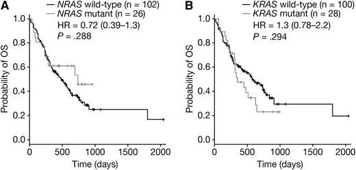 Figure 4. OS stratified by RAS mutation status in a pooled data set. OS stratified by (A) NRAS and (B) KRAS mutant status in a pooled data set including both bortezomib-treated and dexamethasone-treated patients. Each panel shows Cox proportional HR estimates (plus 95% CI) and P values based on a pairwise log-rank test.