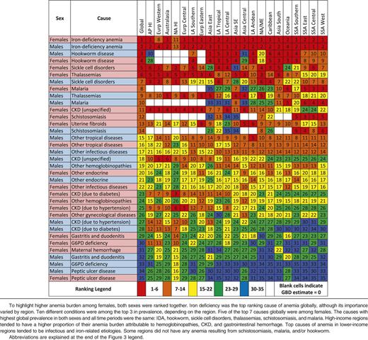 Total anemia prevalence regional ranking for all causes of anemia in 2010 ordered by overall global ranking