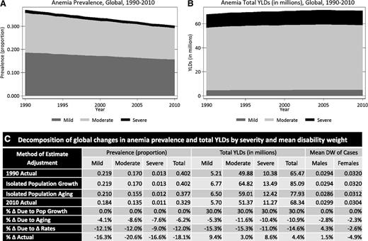 Figure 2. Global anemia prevalence, total YLD, and mean DW, by severity, from 1990 to 2010. Global anemia burden was calculated for each year from 1980 through 2010 (1980-1990 not shown). Prevalence rates decreased from 40.2% to 32.9% from 1990 to 2010. Roughly two thirds of this decrease can be attributed to decreased sex- and cause-specific rates of diseases that lead to anemia. The remaining one third of the decrease was associated with population aging. Total anemia burden, as measured in YLD increased from 65.5 to 68.3 million YLD (8.8% of global total from all conditions) from 1990 to 2010. Without dramatic decreases in age-, sex- and cause-specific disease rates, population growth would have led to a much greater increase in total anemia YLD. Mean severity of anemia cases, as measured by mean DW, decreased for females from 1990 to 2010, but not for males.