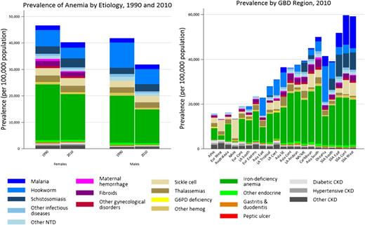 Figure 3. Global and regional cause-specific anemia prevalence for 1990 and 2010. Prevalence of anemia for both males and females decreased from 1990 to 2010. The largest improvements for males were in anemia resulting from hookworm and iron deficiency, while the largest percentage gains for females were in iron deficiency and maternal hemorrhage. Regional differences in proportion of cases resulting from specific causes varied widely. Malaria was a major cause of anemia in many regions, but none more so than West sub-Saharan Africa, where it accounted for 24.7% of all prevalent anemia. South and East Asia, despite being among those regions with the greatest reductions in anemia, had more than half the world’s anemia cases. Anemia prevalence in 2010 generally increased with decreasing regional mean age of death. Prevalence was highest in East, Central, and West sub-Saharan Africa. These regions also saw the least improvement among all low- and middle-income regions between 1990 and 2010. AP, Asia Pacific; Cent, central; Eur, Europe; G6PD, glucose-6-phosphate dehydrogenase; hemog, hemoglobinemia; HI, high income; LA, Latin America; NA, North America; NA/ME, North Africa/Middle East; NTD, neglected tropical diseases; South, Southern; SE, Southeast; SSA, sub-Saharan Africa.