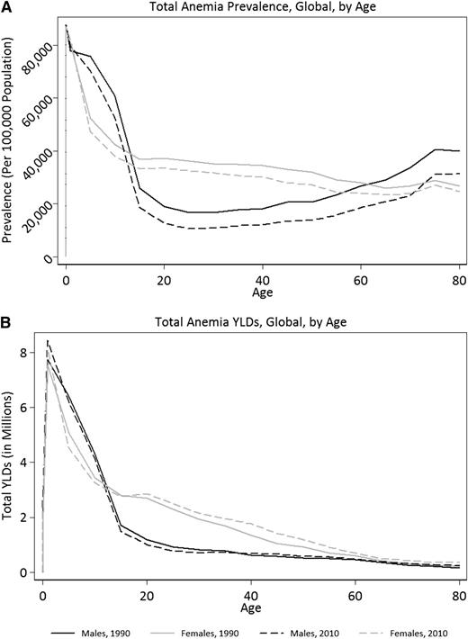 Figure 4. Global burden of anemia by age. Anemia burden by age for (A) prevalence and (B) total YLD. Those younger than age 5 years had the highest prevalence and total YLD from anemia. These age groups also had the least favorable changes between 1990 and 2010. Females had higher prevalence and total YLD than males at all ages. While anemia prevalence for females decreased steadily with age, anemia prevalence increased in older age groups among males. As demonstrated by steady decreases in total YLD, however, those prevalent cases among males tended to be less severe. Improvements in anemia prevalence and total YLD for males between 1990 and 2010 were more substantial than those for females although not statistically significant.