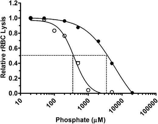 Figure 1. PolyP suppresses total hemolytic activity. rRBCs were incubated with 4.5% serum in the presence of increasing concentrations of P1 (●) or polyP>1000 (○). Values were normalized to baseline lysis in the absence of phosphate. Curves were fitted to a nonlinear regression inhibitory dose–response model to determine IC50 for P1 and polyP, shown by dotted lines. Results are representative of 3 experiments, each performed in triplicate.