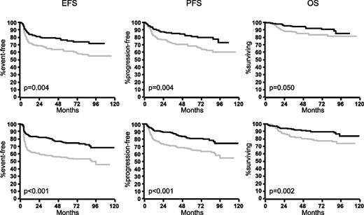 Figure 1. Outcome of female and male patients with DLBCL in the MInT study. Young good-prognosis (aaIPI = 0.1) male patients benefited at least as much as young good-prognosis females from the addition of rituximab. Upper row: females without rituximab (n = 189; gray curves) and females with rituximab (n = 156; black curves). Lower row: males without rituximab (n = 221; gray curves) and males with rituximab (n = 257; black curves). For multivariable analyses, see Table 1.