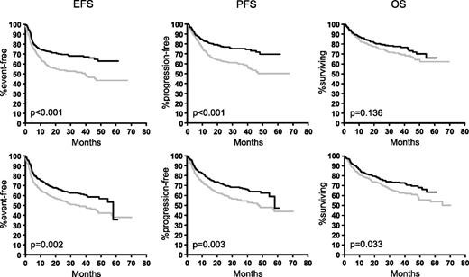 Figure 2. Outcome of female and male patients in the RICOVER-60 study. Elderly female patients (upper graphs) benefited more from the addition of rituximab than elderly males (lower graphs). Upper row: female patients without rituximab (n = 287; gray curves) and female patients with rituximab (n = 285; black curves). Lower row: males without rituximab (n = 325; gray curves) and males with rituximab (n = 325; black curves).