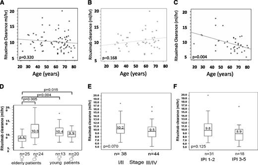 Figure 3. Effect of age, gender, tumor load, and IPI on rituximab clearance. No correlation of rituximab clearance with age was observed when all patients were analyzed (A). However, when female and male patients were analyzed separately, clearance slightly (nonsignificantly) increased in males (B) and significantly decreased in females (C) with increasing age. As a result, differences in rituximab clearance were not found between young female and male patients but were significant between elderly female and elderly male patients, elderly and young female patients, and elderly female and young male patients (D). No significant differences in rituximab clearance were found between patients with low tumor burden (stages I/II) and high tumor burden (stages II/IIII; E), and no differences were observed between (elderly) good-prognosis and poor-prognosis patients (F); for the latter analysis, only elderly patients were evaluated because no pharmacokinetic data were available from young poor-prognosis patients.