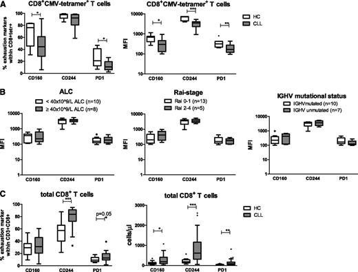 Figure 1. CMV-specific CD8+ T cells from CLL patients exhibit decreased expression of the exhaustion markers PD1, CD160, and CD244 as compared with those from HCs. (A) Percentages and geometric MFI of CD160, CD244, and PD1 within CMV-specific CD8+ T cells using CMV tetramers in untreated CLL patients (n = 18) and age-matched HCs (n = 7) were measured by flow cytometry. (B) Geometric MFI of CD160, CD244, and PD1 within CMV-specific CD8+ T cells, stratified according to different clinical parameters. (C) Percentages of CD160, CD244, and PD1 within total CD8+ T cells and absolute numbers of CD160, CD244, and PD1 in total CD8+ T cells from CLL patients (n = 38) and age-matched HCs (n = 13). For panels A to C, horizontal bars, boxes, whiskers, and dots represent median, 25%/75% quartiles, range, and outliers, respectively. Significant differences in the expression of different markers between CLL and HCs are presented as *.01 ≤ P < .05; **.001 ≤ P < .01; ***P < .001 (Mann-Whitney U test).