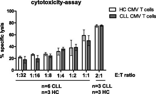 Figure 3. CMV-specific CD8+ T cells from CLL patients are as cytotoxic as those from HCs. Enriched CD8+ T cells from CLL patients and HCs (effectors) were incubated with DDAO-labeled CMV-peptide–loaded HLA-I–matched EBV-LCLs (targets) at various effector-to-target ratios. After 6 hours of incubation, cell death in the target cells was measured using 3,3′-Dihexyloxacarbocyanine iodide and propidium iodide. As a negative control, enriched CD8+ T cells and nonloaded EBV-LCLs with the highest effector-to-target ratio were taken along. Results are presented as the percentage of specific lysis, calculated by subtraction of spontaneous cell death within CMV-peptide–nonloaded EBV-LCLs with mean ± SEM of n = 6 CLL and n = 3 HCs. No significant differences were observed between HCs and CLL at any effector-to-target ratio (Mann-Whitney U test).
