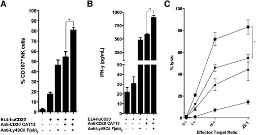 Figure 1. Anti-Ly49C/I F(ab′)2 increases anti-CD20 mAb-mediated NK-cell degranulation and cytotoxicity. (A) NK cells isolated and purified from C57BL/6 mice were analyzed for degranulation by CD107a mobilization after 24-hour culture with 5 conditions: medium alone; human CD20+ murine lymphoma cell line (EL4-huCD20) at a 1:1 ratio of tumor:NK cells; tumor and anti-CD20 mAb (CAT13; 10 µg/mL); tumor and anti-Ly49C/I F(ab′)2 (5E6; 10 µg/mL); or tumor, anti-CD20 mAb (10 µg/mL), and anti-Ly49C/I F(ab′)2 (10 µg/mL). *P = .0109. (B) Enzyme-linked immunosorbent assay (ELISA) results measuring IFN-γ following a 4-hour culture of purified murine NK cells in medium alone; EL4-huCD20 at a 1:1 ratio of tumor:NK cells; tumor and anti-CD20 mAb (CAT13; 10 µg/mL); tumor and anti-Ly49C/I F(ab′)2 (10 µg/mL); or tumor, anti-CD20 mAb (10 µg/mL), and anti-Ly49C/I F(ab′)2 (10 µg/mL). *P = .001. (C) Supernatant was harvested and analyzed by ELISA for IFN-γ. NK-cell cytotoxicity on EL4-huCD20 tumor cells was analyzed in a chromium-release assay. NK cells were purified before being incubated with 51Cr-labeled EL4-huCD20. (C) Percent lysis of target cells by chromium release at varying effector (purified murine NK cells):target (EL4-huCD20) cell ratios cultured with (●) medium alone, (▲) anti-Ly49C/I F(ab′)2 (10 µg/mL), (▼) anti-CD20 mAb (10 µg/mL), or (▪) the combination of both antibodies. *P = .019.